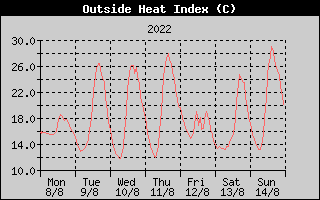 Heat Index History