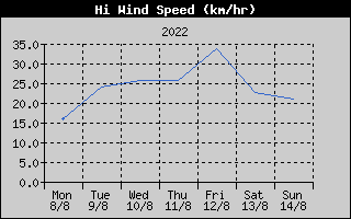High Wind Speed History