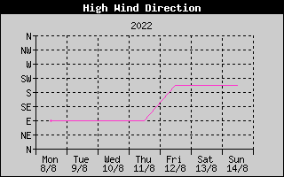 Direction of High Wind History