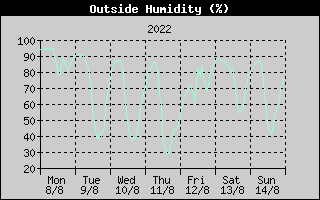 Outside Humidity History