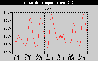 Outside Temperature History