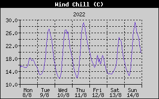 Wind Chill History