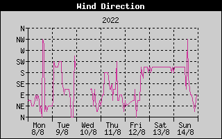 Wind Direction History