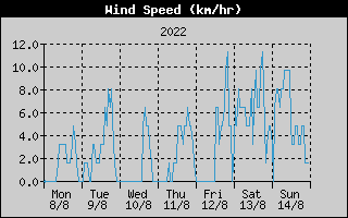 Average Wind Speed History