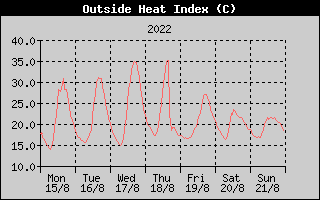 Heat Index History