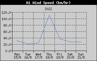 High Wind Speed History