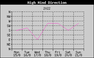 Direction of High Wind History