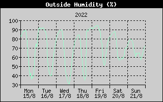 Outside Humidity History