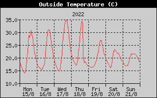 Outside Temperature History