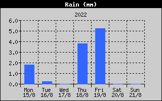 Total Rain History
