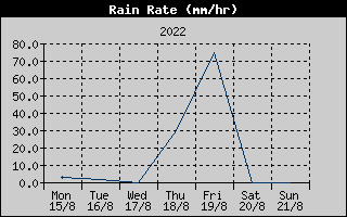 Rain Rate History