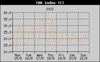 THW Index History