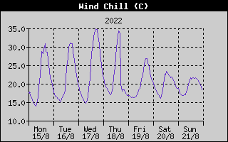 Wind Chill History