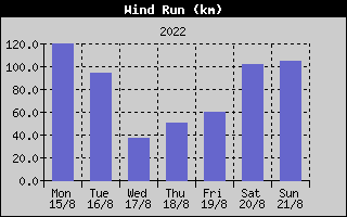 Wind Run History