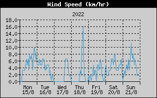 Average Wind Speed History