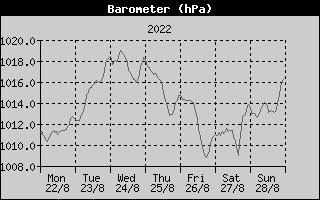 Barometer History