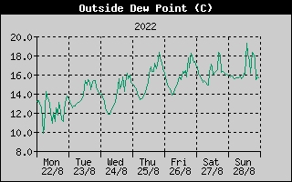 Outside Dewpoint History