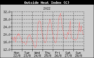 Heat Index History