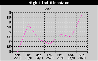 Direction of High Wind History