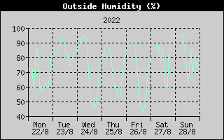 Outside Humidity History