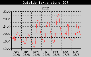 Outside Temperature History