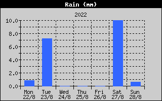 Total Rain History