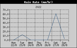 Rain Rate History