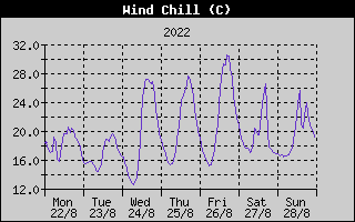 Wind Chill History