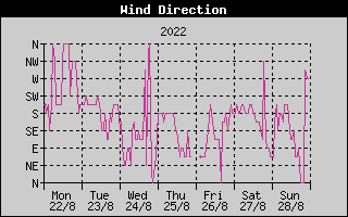 Wind Direction History