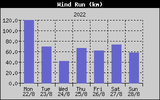 Wind Run History