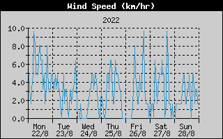 Average Wind Speed History