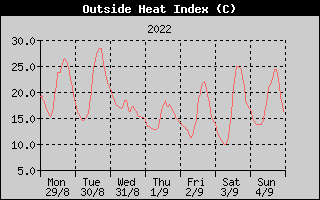 Heat Index History