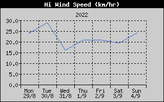 High Wind Speed History