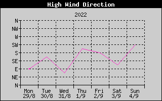 Direction of High Wind History