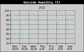 Outside Humidity History