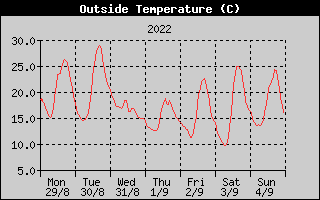 Outside Temperature History