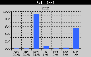 Total Rain History