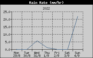 Rain Rate History