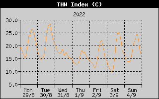 THW Index History