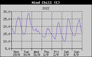 Wind Chill History