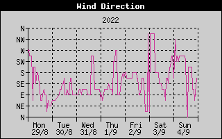 Wind Direction History