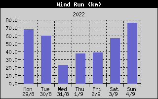 Wind Run History