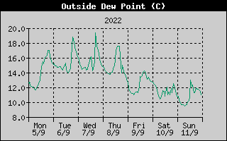 Outside Dewpoint History