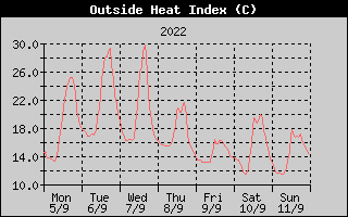 Heat Index History