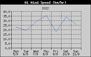 High Wind Speed History