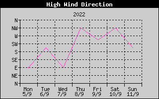 Direction of High Wind History