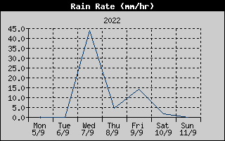 Rain Rate History