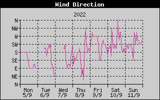 Wind Direction History