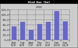 Wind Run History