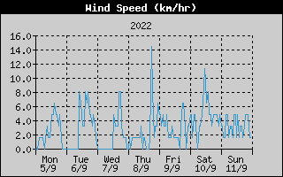 Average Wind Speed History